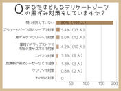 どんなデリケートゾーンの黒ずみ対策をしている？