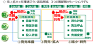 図. 商品のライフサイクルに合わせた取り組みの全体像