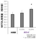 図1．「ボタンピエキス」によるMITOL発現上昇(色素細胞)