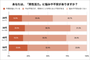 男性活力に関するアンケート結果