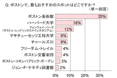 ボストンで、最もおすすめのスポットはどこですか？