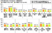 今年の夏の生活としてあてはまるもの