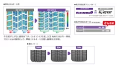 耐摩耗性が3％向上