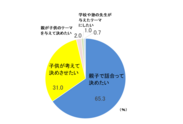 自由研究のテーマの選び方について