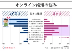 オンライン婚活での悩み