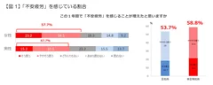 【図1】「不安疲労」を感じている割合