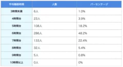 仕事がある日の睡眠時間(表)