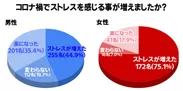 コロナ禍でストレスを感じている男女の比率