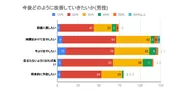 今後どのように薄毛を改善していきたいか