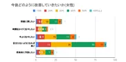 今後どのように薄毛を改善していきたいか