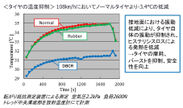 DBCRによるタイヤ温度低減グラフ