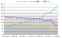 投稿元比率推移