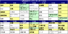 4月3日のワードランキング　1時間毎推移