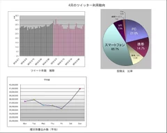 4月のツイッター利用動向