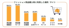 ファッション用品購入時に利用した場所・サイト