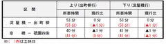 特急の所要時間が短縮する区間の例(平日・土休日の昼間時間帯における最速列車)