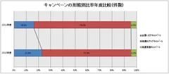 キャンペーンの形態別比率年度比較グラフ