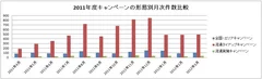 キャンペーンの形態別月次件数比較グラフ