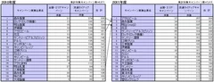 メーカー×キャンペーン実施形態ランキング