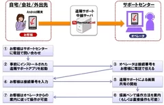 1．「RemoteCall + mobile pack」を用いた遠隔サポートのイメージ