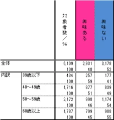 スマートフォンやパソコン利用への興味(内訳・実数表)