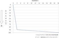 ホルムアルデヒド(VOC)除去性能評価試験