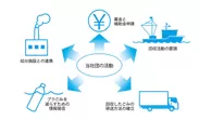 海洋プラごみを減らしていくために必要な要素