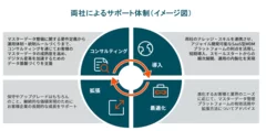 両社によるサポート体制_イメージ図