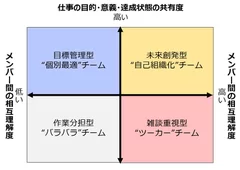 図1　チームエンゲージメントマトリクス