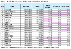 図C ランキング上位企業　安全性分析