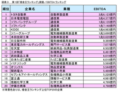 図D EBITDAランキング