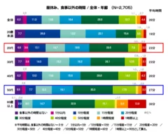 図1：昼休み、食事以外の時間 / 全体・年齢　(N=2,705)