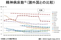 病床数