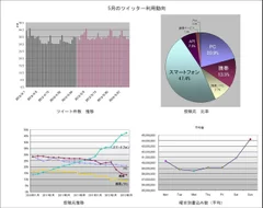 5月のTwitter利用動向