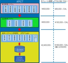 ＜APICT製品構成と価格＞