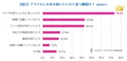 【図3】アイドルにお金を使いたいなと思う瞬間は？（複数選択可）