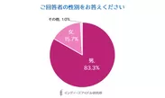 回答者の性別