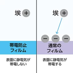 埃を寄せ付けない帯電防止性