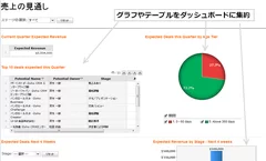 グラフやテーブルをダッシュボードに集約