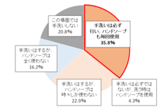 自宅で食事をする前の手洗い状況