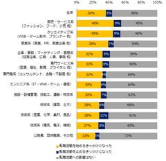 コロナ禍によって、転職活動にどのような影響がありましたか？（職種別）