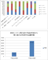 就職先企業の情報源と満足度 / 学生面談件数の推移