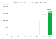 新型コロナウイルスワクチン接種記録(累計)