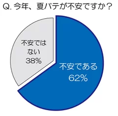 Q.今年、夏バテが不安ですか？