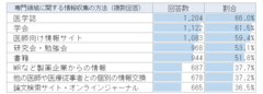専門領域に関する医師の情報収集の方法
