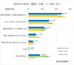 差別的な発言に遭遇した際