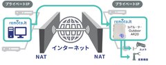 図2：「IoTルーター(屋外版) AR20」によりremote.itを利用する際の構成図