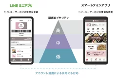 図1　『betrend』のLINEミニアプリとスマートフォンアプリの使い分け