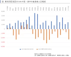 東京23区単身者人口増減