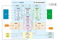 SIDEROS(R) PS TEMPLATEサポート範囲